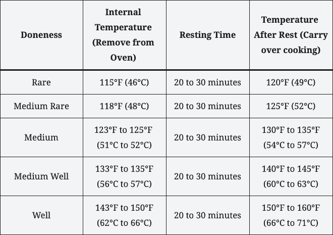 Cooking temperature chart for doneness of prime rib roast, including resting time and internal temperature.