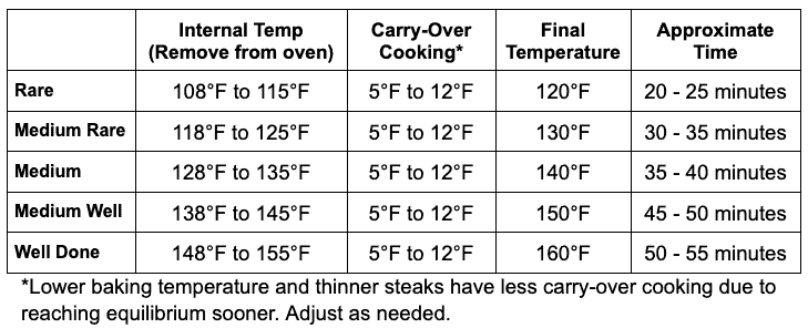 Cooking temperature chart for reverse sear steak.